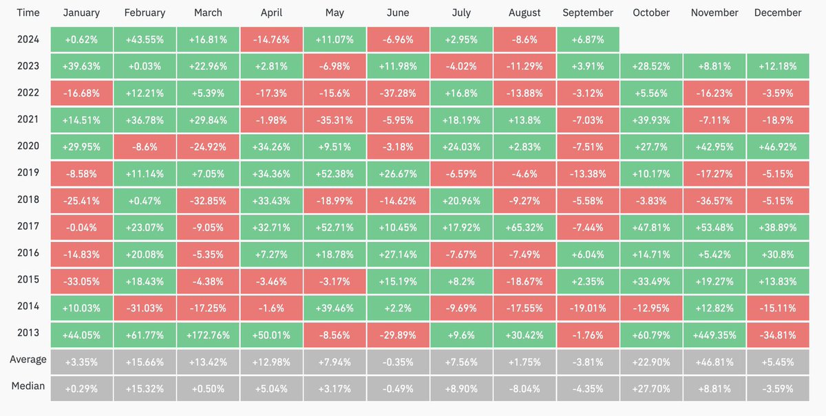 LongtermR's tweet image. #BTC in September. 

See my quoted post from Sep 2:

“I have more and more thoughts that it actually could be green.”

The month is not over yet, but so far this is the BEST September IN THE HISTORY of #BTC  🔥😘🫡