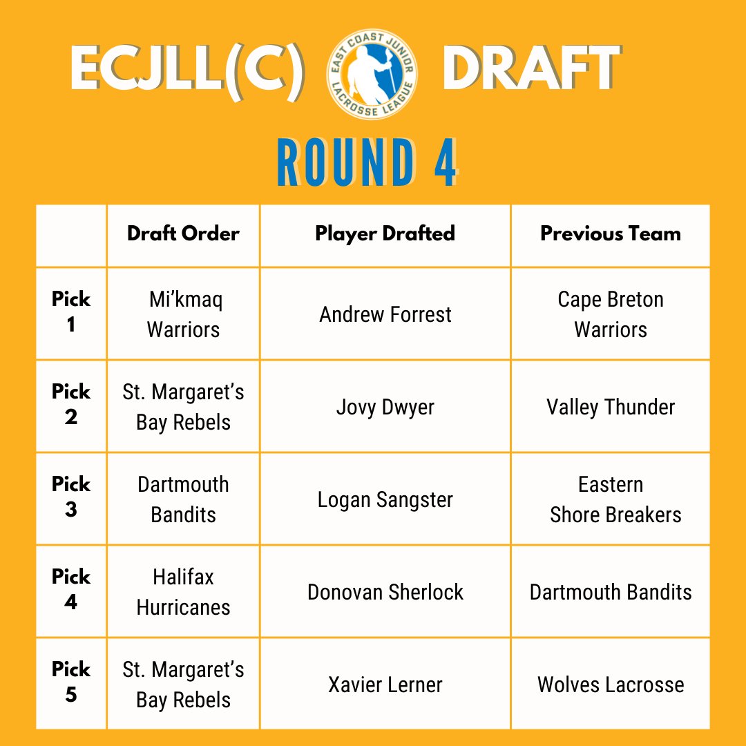 ECJLL 2025 Draft Results: Round 4