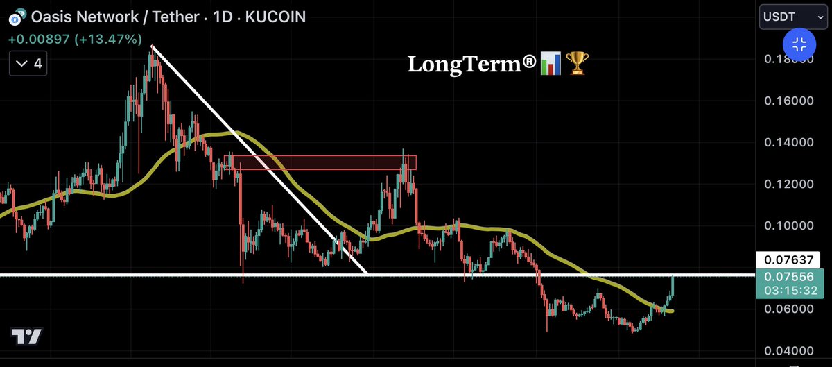 LongtermR's tweet image. 🌹 $ROSE 🌹 went for a nice run from the lows. 

After it broke SMA50, which was a resistance in recent months, it nicely accellerated the uptrend.

Now facing old weekly resistance and it would be nice to see turning it into a support.