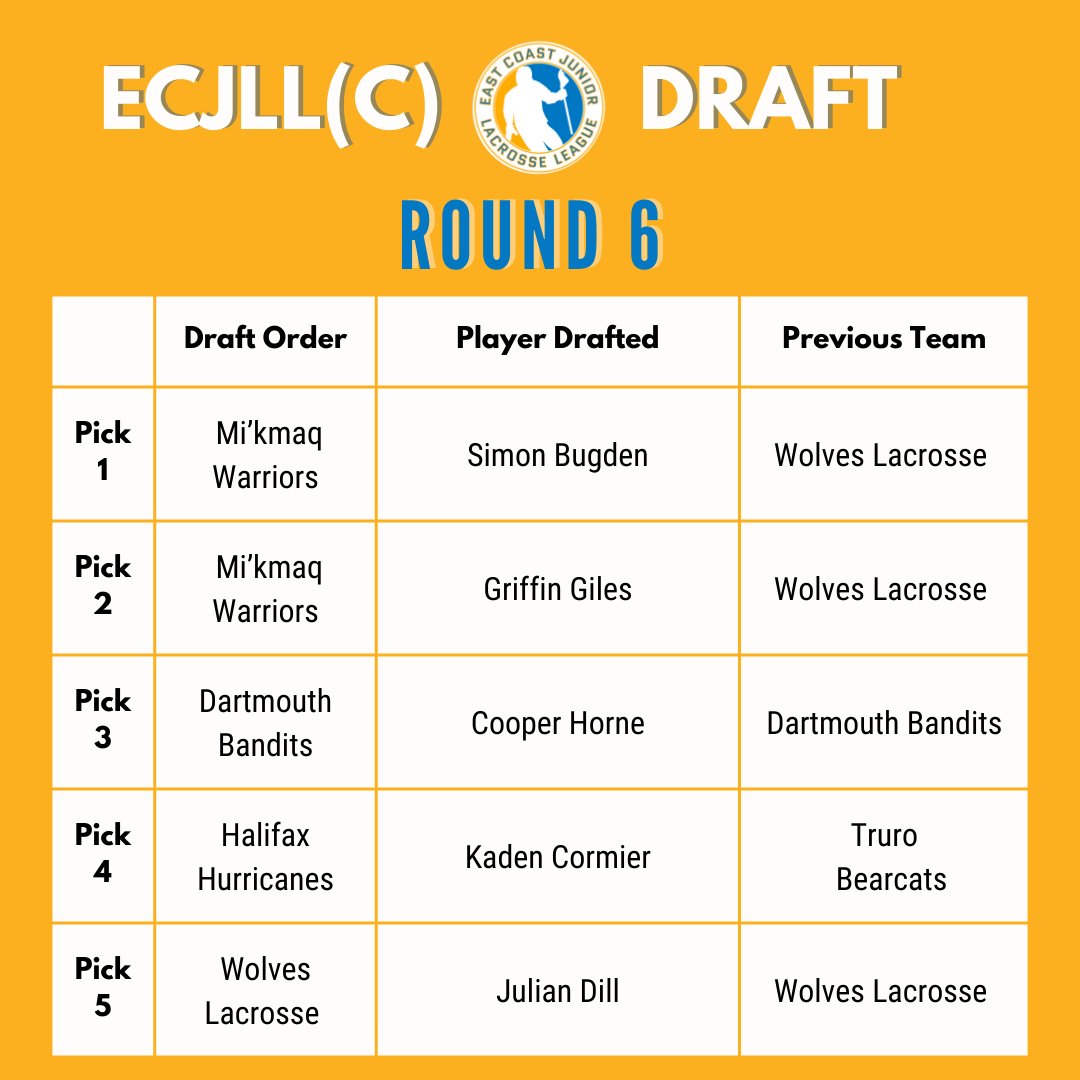 ECJLL 2025 Draft Results: Round 6