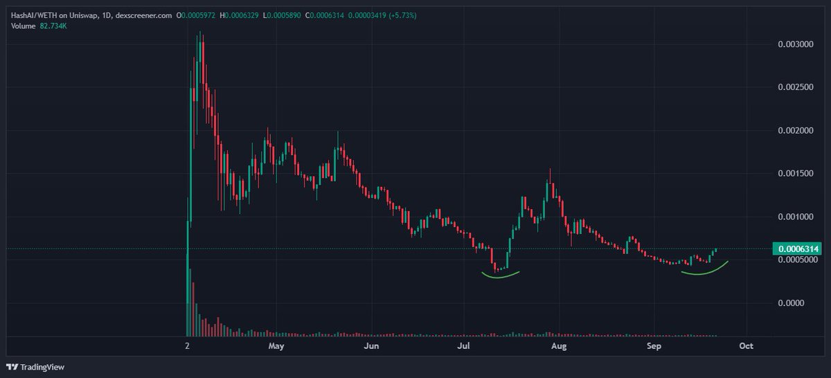 TheDeFiRonin's tweet image. $HASHAI is looking so juicy here at 56m mcap.

⭐ Solid community, partnerships, CEXes
⭐ Survived multiple FUD and bad market moments
⭐ Continuously expanding their AI #DEPIN resources, infrastructure, hardware
⭐ Nearly a million dollars shared in rewards (#HASHAI staking)
⭐…