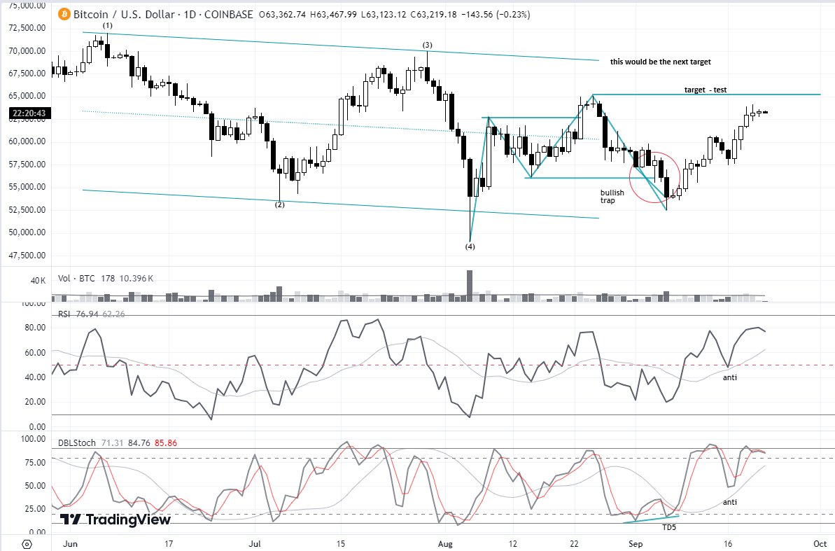 greywaver's tweet photo. @CasualtyWar @TrendSpider $BTC #BTC (dly) - Thks! for the weekly. Here's a couple of observations from the daily.
#channels #reversal #tightdivergence #pricepattern https://t.co/UifJL2RXcO