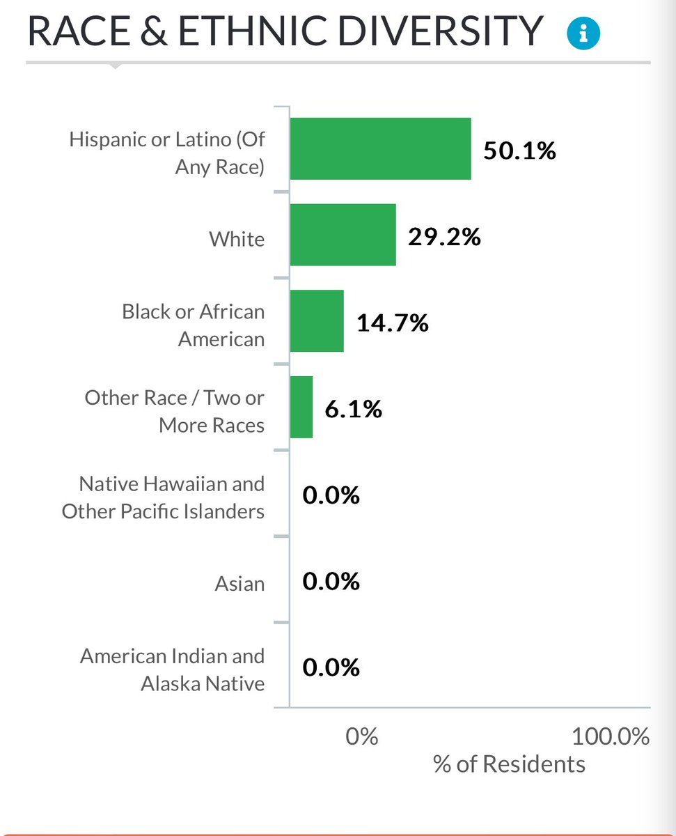 Oilfield_Rando's tweet photo. Demographics of the town I grew up in. A rural population 8,000 town that was like 75% white when I was born.

Boilerplate racial grievance Democrats own it now. It’s totally gone. Cherry on top, the dumbest bean-pie retard I ever knew is an elected official. https://t.co/lje1h3xP5C