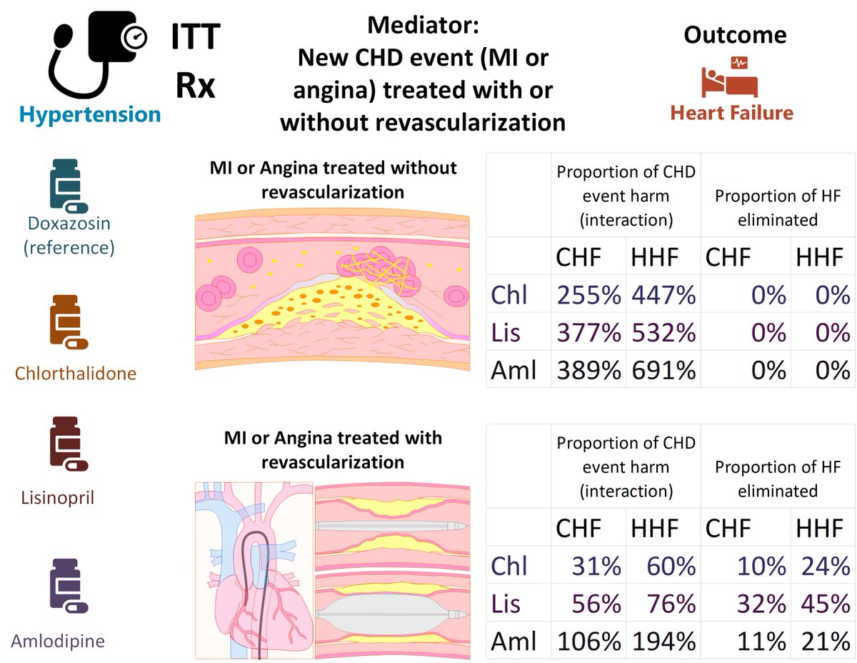Larisa Tereshchenko, MD, PhD (@tereshchenkolab) on Twitter photo Revascularization reduces the harm from acute CHD event on hospitalized HF. <a href="/AmJCardio/">American Journal of Cardiology</a> <a href="/CCFcards/">CCF Cardiology Fellows</a> <a href="/venumenon10/">venu menon</a> authors.elsevier.com/a/1jotagQl0enP Chlorthalidone, lisinopril, and amlodipine reduce the risk of #heartfailure via mechanisms independent of reducing coronary ischemic events. Revascularization reduces the harm from acute CHD event on hospitalized HF. <a href="/AmJCardio/">American Journal of Cardiology</a> <a href="/CCFcards/">CCF Cardiology Fellows</a> <a href="/venumenon10/">venu menon</a> authors.elsevier.com/a/1jotagQl0enP Chlorthalidone, lisinopril, and amlodipine reduce the risk of #heartfailure via mechanisms independent of reducing coronary ischemic events.