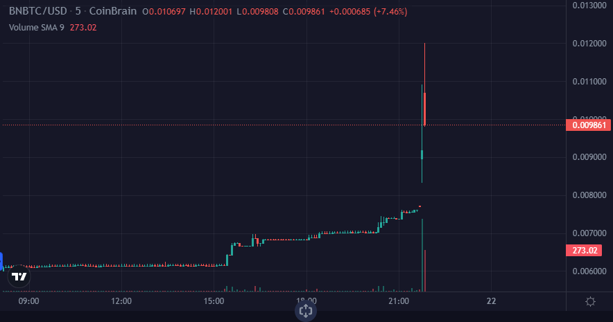 InvestorSauce's tweet photo. $BNBTC It's starting, the coin is currently experiencing an insane volume increase.
#VolumeIncrease #CryptoAlert #BullishTrend #BNB #BTC #Cryptocurrency #TradingSignals #MarketMovement #InvestingTips #FinancialGrowth #BNBTC #Altcoins https://t.co/8Ttlb2bQCz