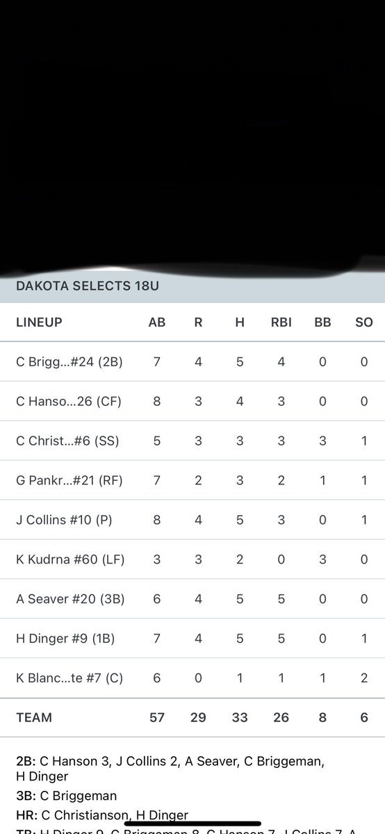 18U scrimmaged North Dakota State College of Science today. All around good offensive production by the team. Thank you <a href="/CobberBaseball/">Concordia Baseball</a> for hosting.