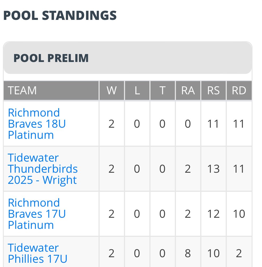 RichmondBraves's tweet photo. 18u Plat and 17u Plat took care of business today at the PBR East Coast Fall Champs and head into bracket play as the 1 and 3 seeds 💪🏼 https://t.co/hBAHyFBRfy