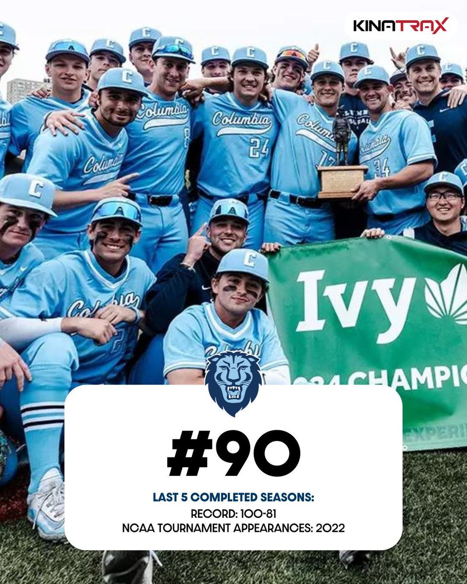 d1baseball's tweet photo. 📈 𝐓𝐨𝐩 𝟏𝟎𝟎 𝐏𝐫𝐨𝐠𝐫𝐚𝐦𝐬: 𝐂𝐨𝐥𝐮𝐦𝐛𝐢𝐚
(Presented by @KinaTraxInc)

"... one should just assume @CULionsBaseball is going to be a factor in the Ivy League title race every year."

Nos. 90-81 👉 https://t.co/AaJO0EPT1m https://t.co/TPKQRYlwEz