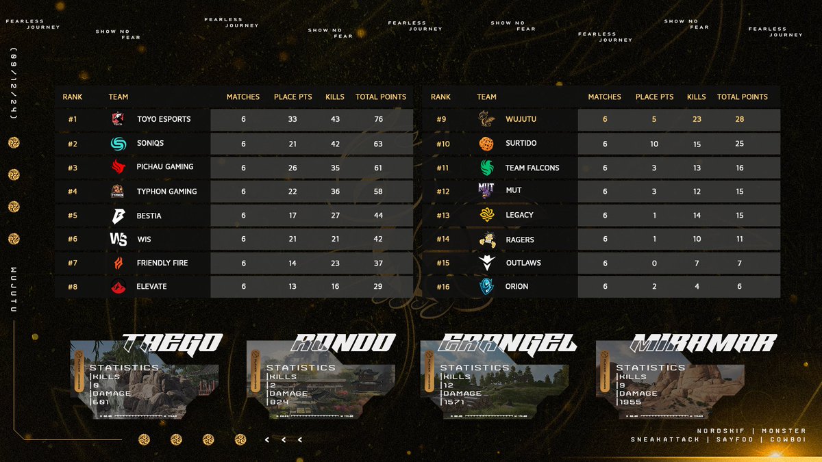 🐉 | #WuJuTuPUBG are currently sitting in 9th place after Day #1 of the <a href="/PUBGEsports/">PUBG Esports</a> #PAS4 Playoffs. The team is looking to regroup and come out of the gates firing on all cylinders tonight, as they look to climb to leaderboard! 📈

#WuJutu #FearlessJourney #PUBG #PUBGEsports