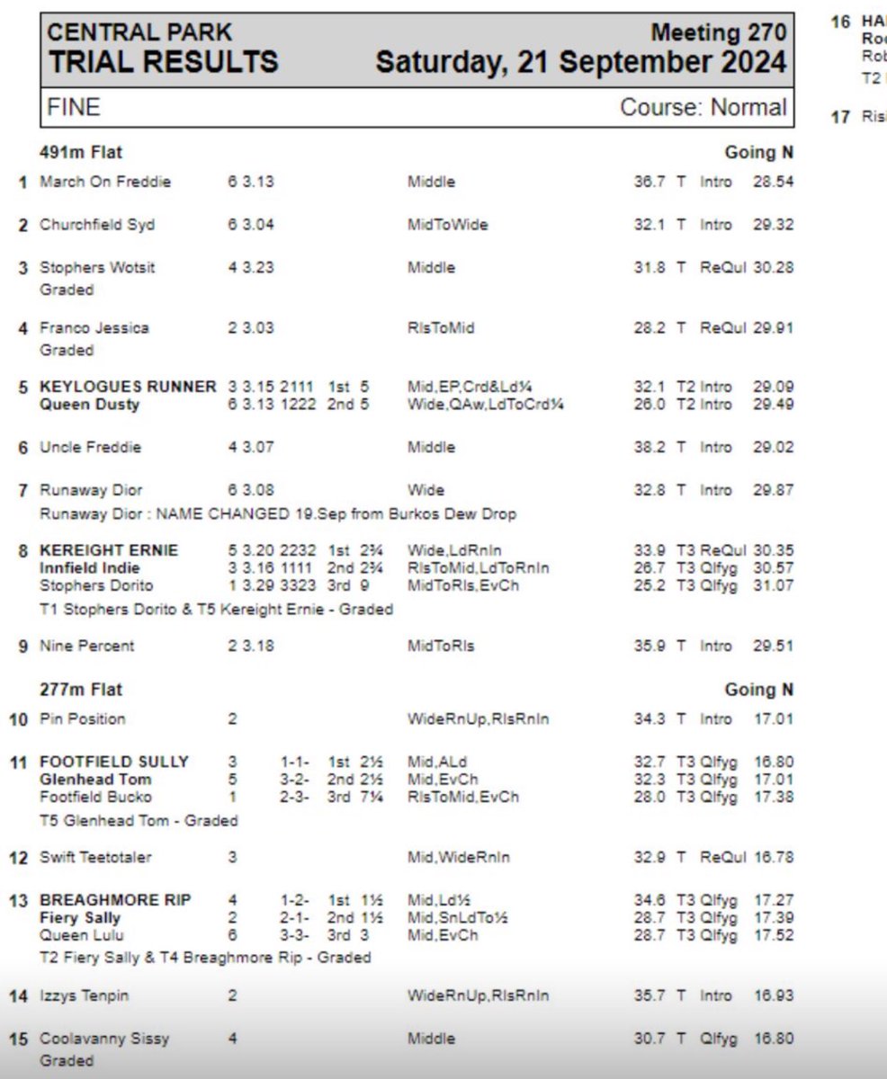 March on Freddie obliterates the track record in a trial <a href="/centralparkdogs/">Central Park Stadium</a> tonight.

The split wasn’t even fast either 👀

This dog is an another level to anything seen before!!

Was happy with the trial of Uncle Freddie 🥰🐾

#Freddiesrule