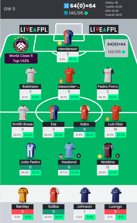 FPL_APPLE's tweet image. Strong start, 64pts 3 to go.
146k🌍