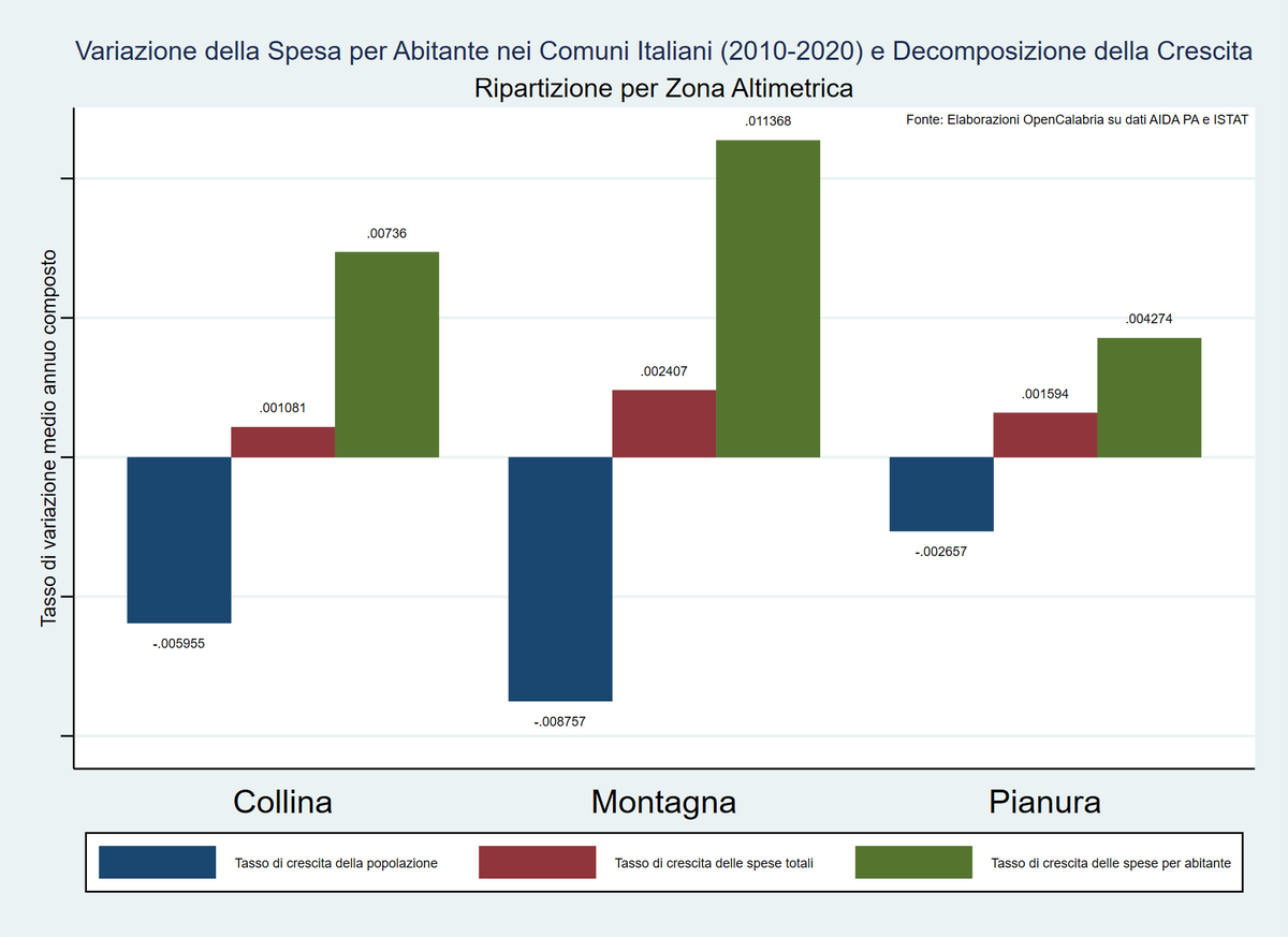 Fusioni tra  comuni e la potenza esplicativa dei grafici.
Oltre all'analisi del livello e delle differenze per classe dimensionale della spesa pro  capite, è utile studiarne la dinamica. E' altresì molto informativo classificare i comuni per zona altimetrica.
#econtwitter