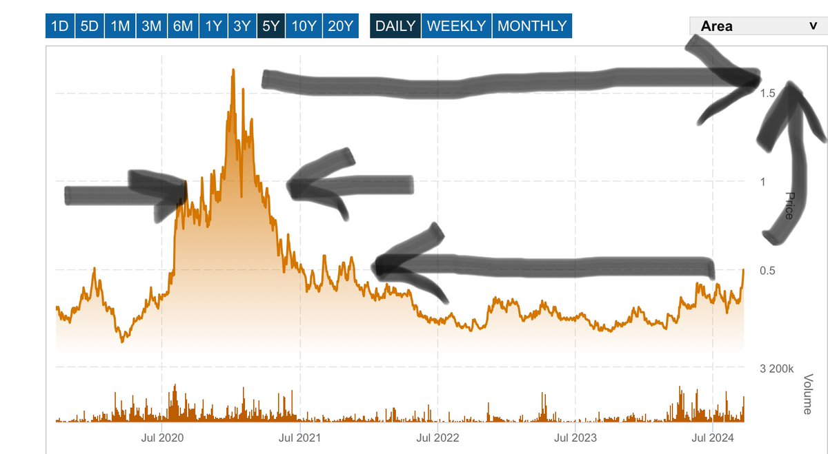 moxifloxaci's tweet photo. When a guy named #EricSprott dilutes your favourite #Silver miner by a 5 million but the market refuse to see it as a reason to trade it down, makes it break out instead
$AAG.v @AftermathSilver #AftermathSilver https://t.co/nzyNCkZj6D