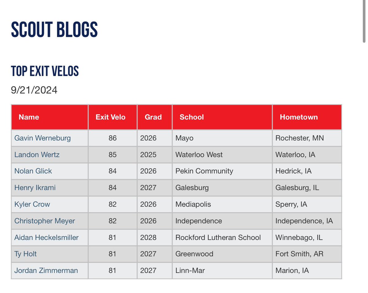 PGShowcases's tweet photo. Top Exit Velos from the Fall Midwest Workout Showcase. Check out this blog and the rest of the Scout Blogs from the #FallMWWorkout at https://t.co/EScLdKIYXj https://t.co/8XndVXjpHa