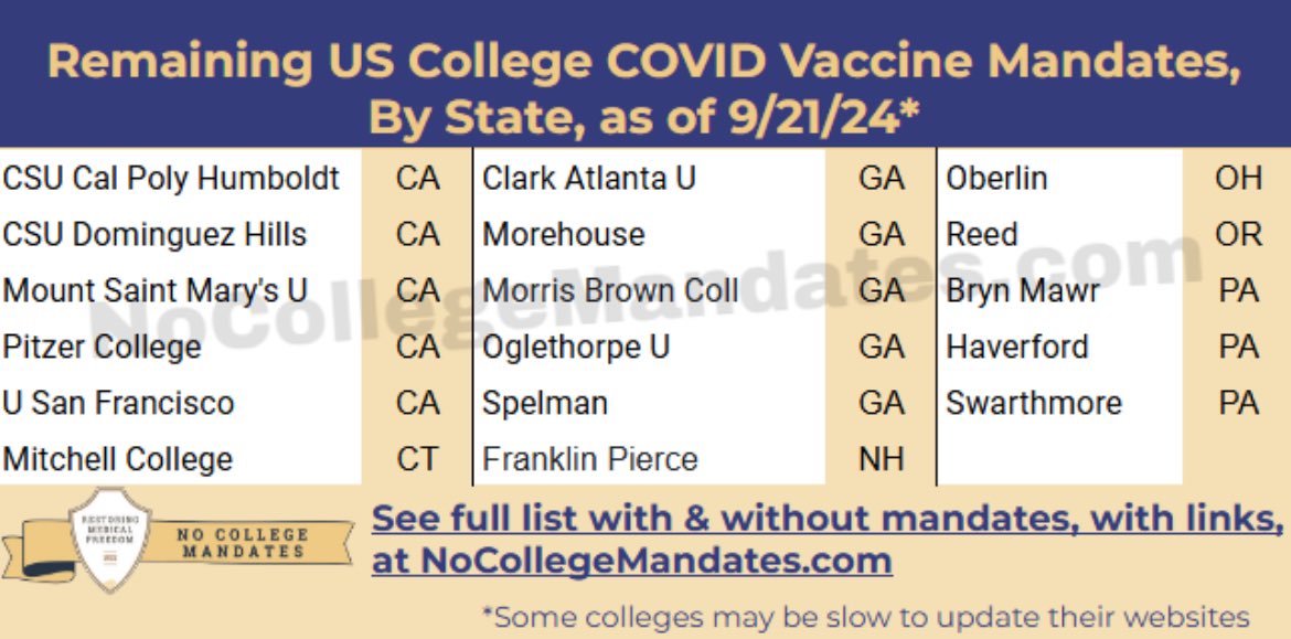 There remain 17 anti-science and irresponsible colleges still mandating students to take C19 vaccines for fall enrollment.