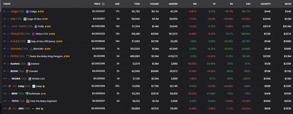 MidjetV2's tweet image. so @dexscreener just shadowbanned the leading Moo Deng on sol (@MooDengSOL) off the search bar and sol trending page making it so the ETH one shows up #1

Desperate move knowing that the ETH will never flip and will die soon enough

ED5nyyWEzpPPiWimP8vYm7sD7TD3LAt3Q3gRTWHzPJBY