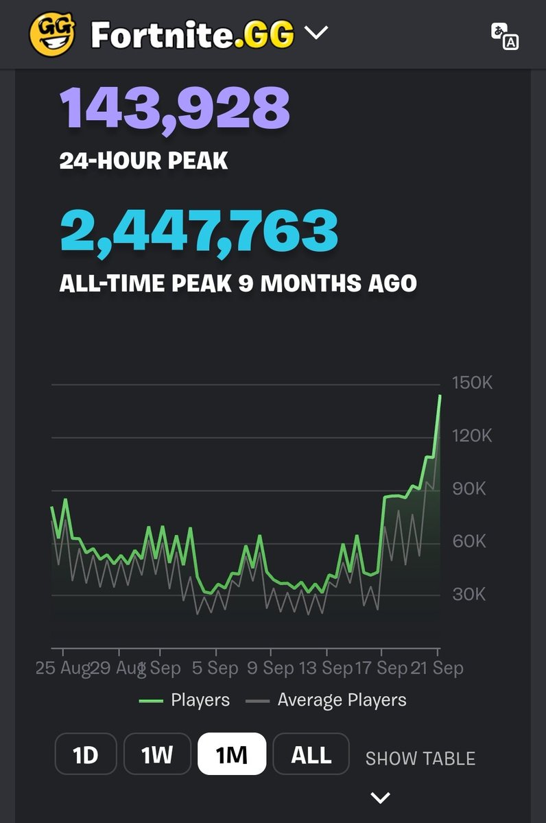 ImmatureGamer's tweet photo. I love seeing @LEGOFortnite having a nice spike 📈

That last update was awesome. 🤩 https://t.co/lux3MoG67W