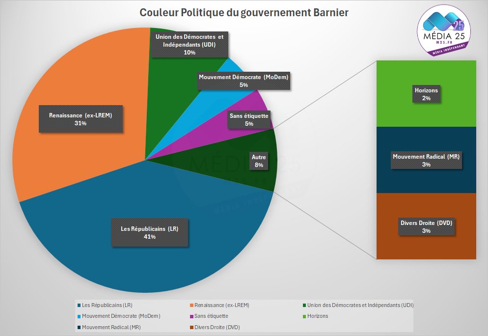 Retrouvez la liste des ministres choisis dans le gouvernement Barnier

Après des journées de rencontres et discutions, voici la liste des ministres dévoilée ce Samedi 21 Septembre

radiobip.fr/site/blog/2024…