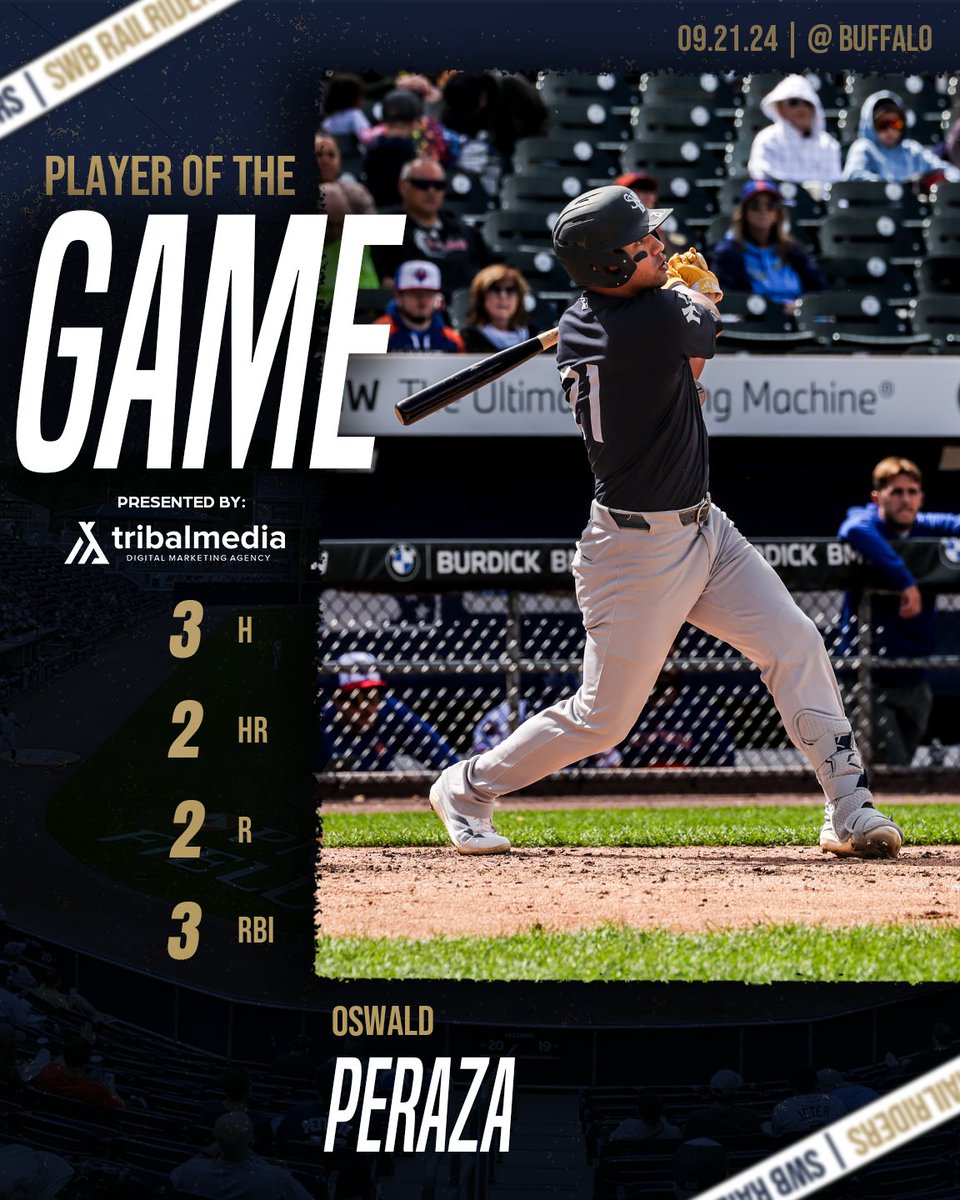 swbrailriders's tweet photo. Penultimate Peraza. 💣
Oswald Peraza made it a dozen long balls on the season with two homers in today’s contest to earn the @TribalMedia_ #PlayerOfTheGame honor.
#EverythingMajor https://t.co/jHfFJWBEfG