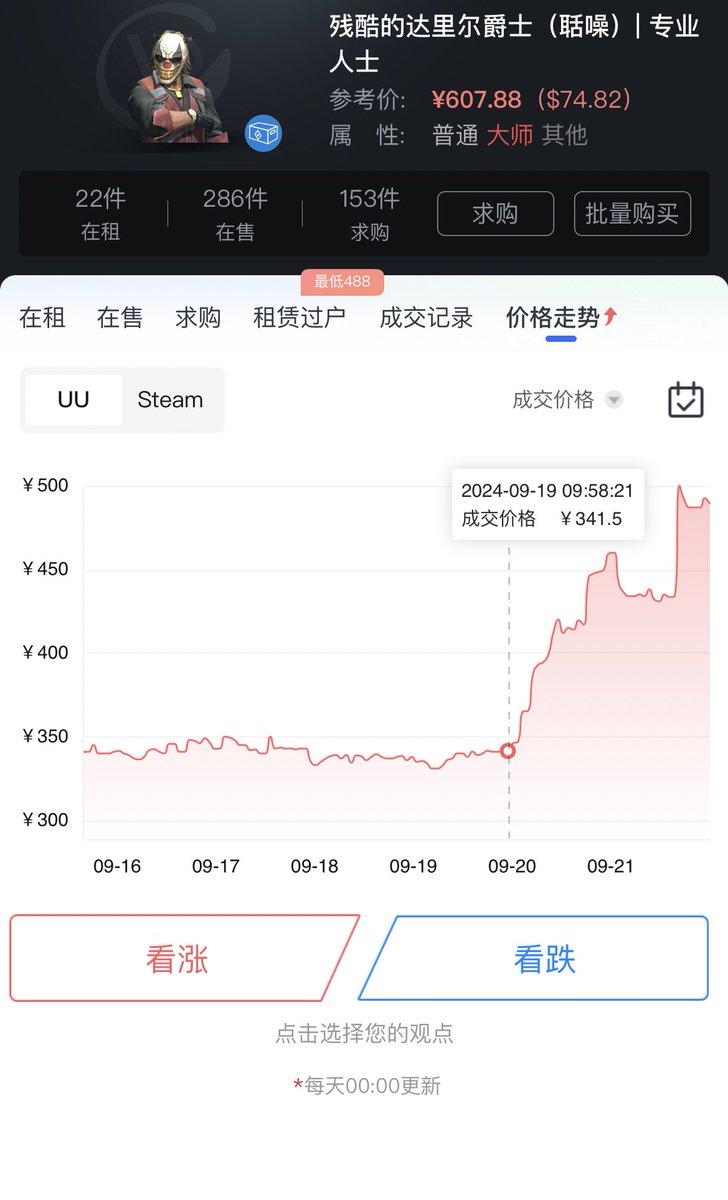 最近cs市场怎么了，这两天中端枪直线上升，探员涨了快一倍了 https://t.co/wfXM36PONe