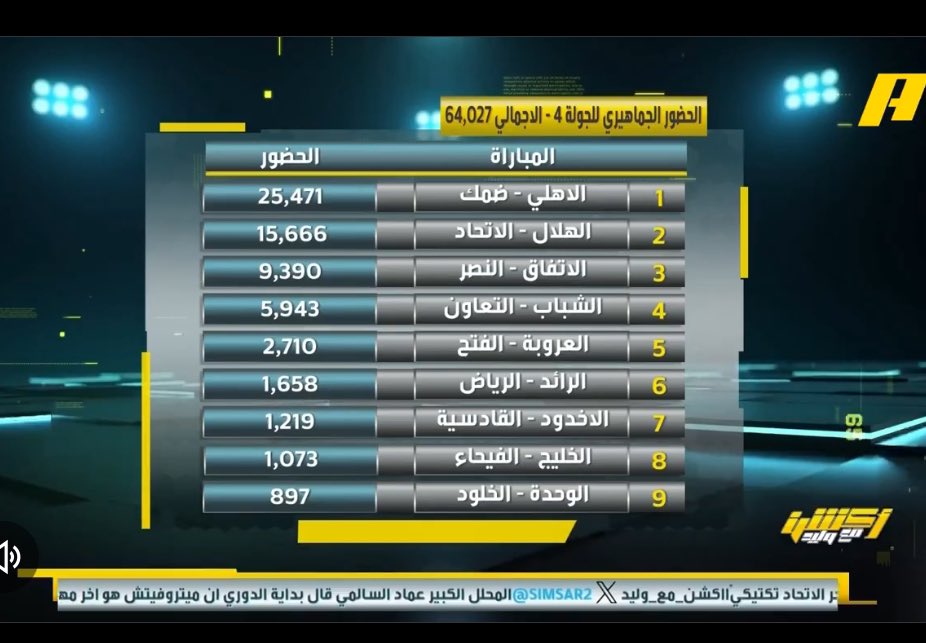 alshmranihsn888's tweet photo. الحظور الجماهيري في الجوله الرابعه الأهلي متصدر الترتيب وبدون دعم 
كيف لوتم دعم الأهلي مثل ما دعم الهلال والنصر والاتحاد ؟

المباراة الي يقولو عنها كلاسيكو عدد الحظور 15الف https://t.co/AQDFEh717X