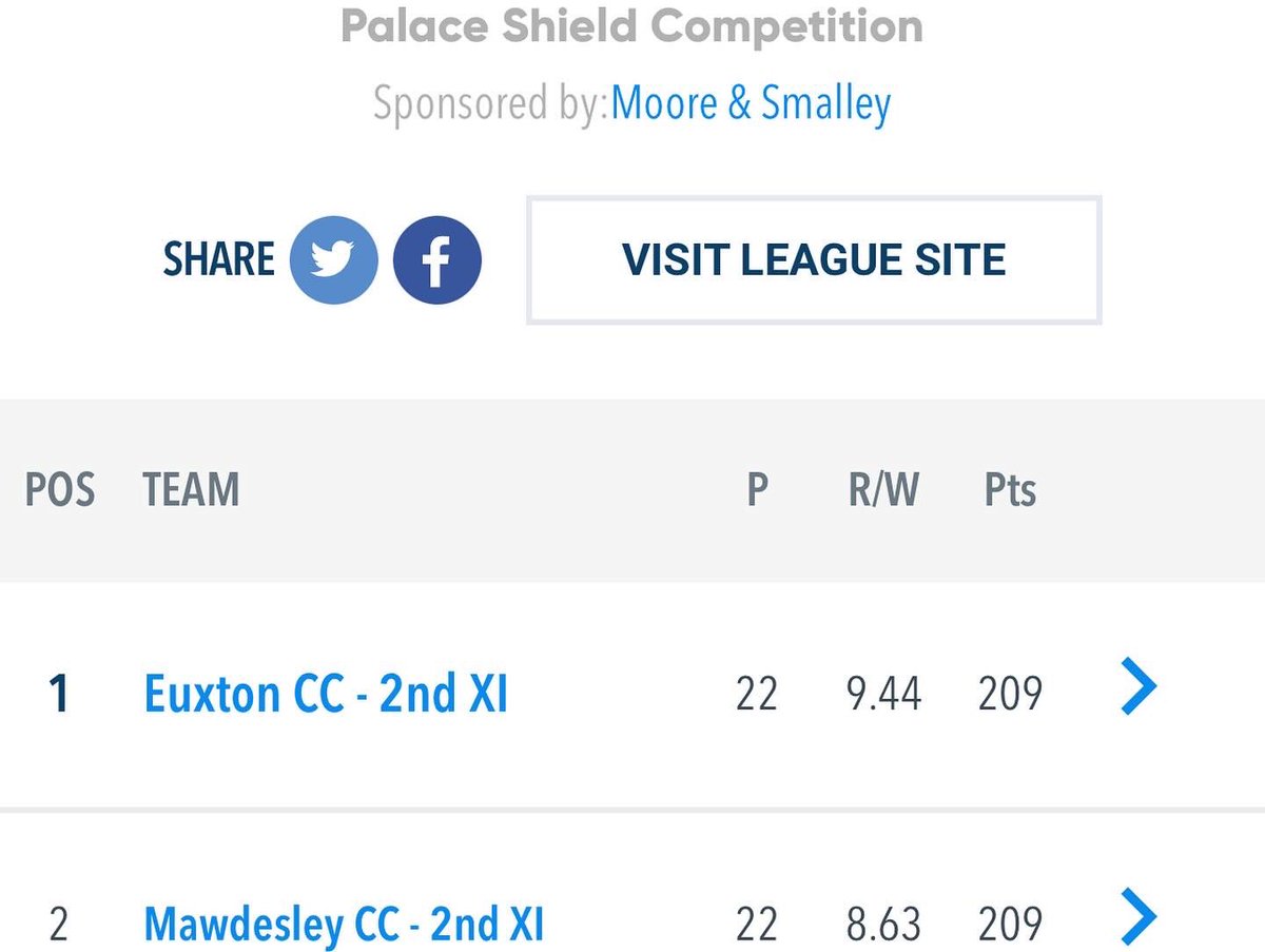 hugh351's tweet photo. Euxton won the league https://t.co/jkmtUMqoHH