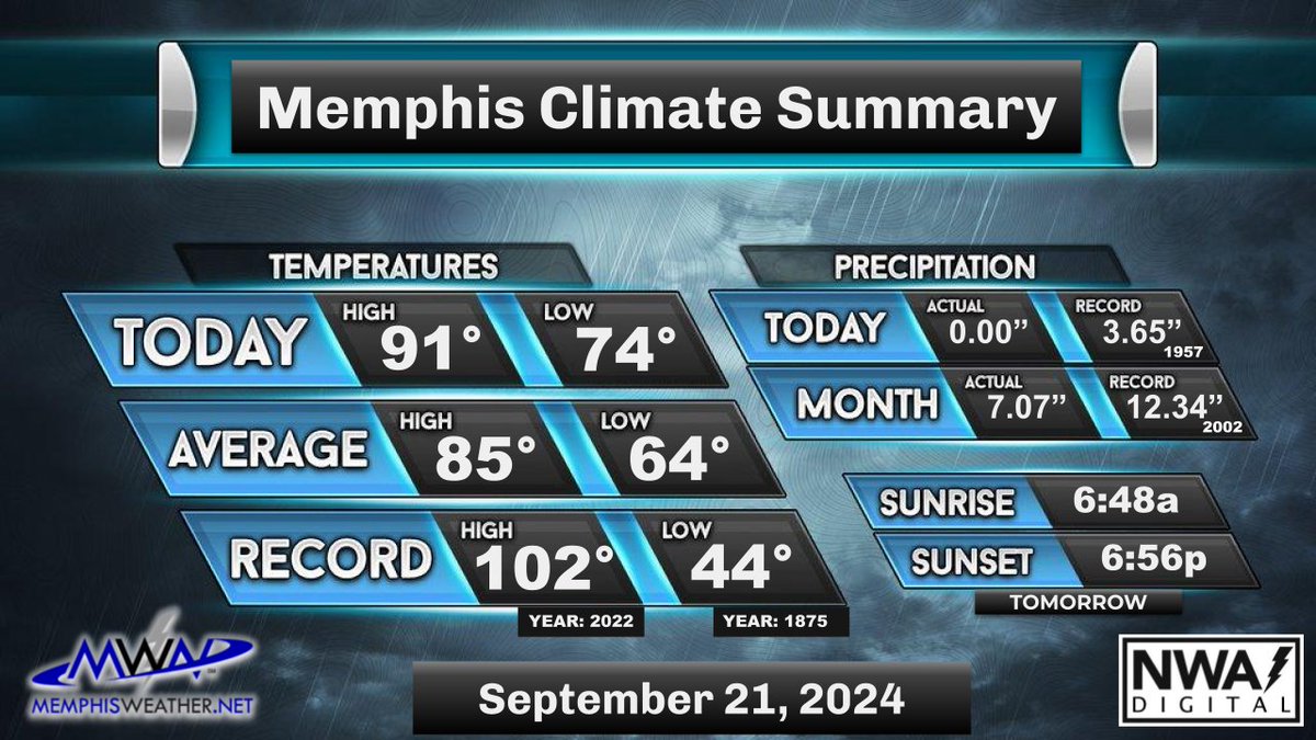 MemphisWeather.net tweet media