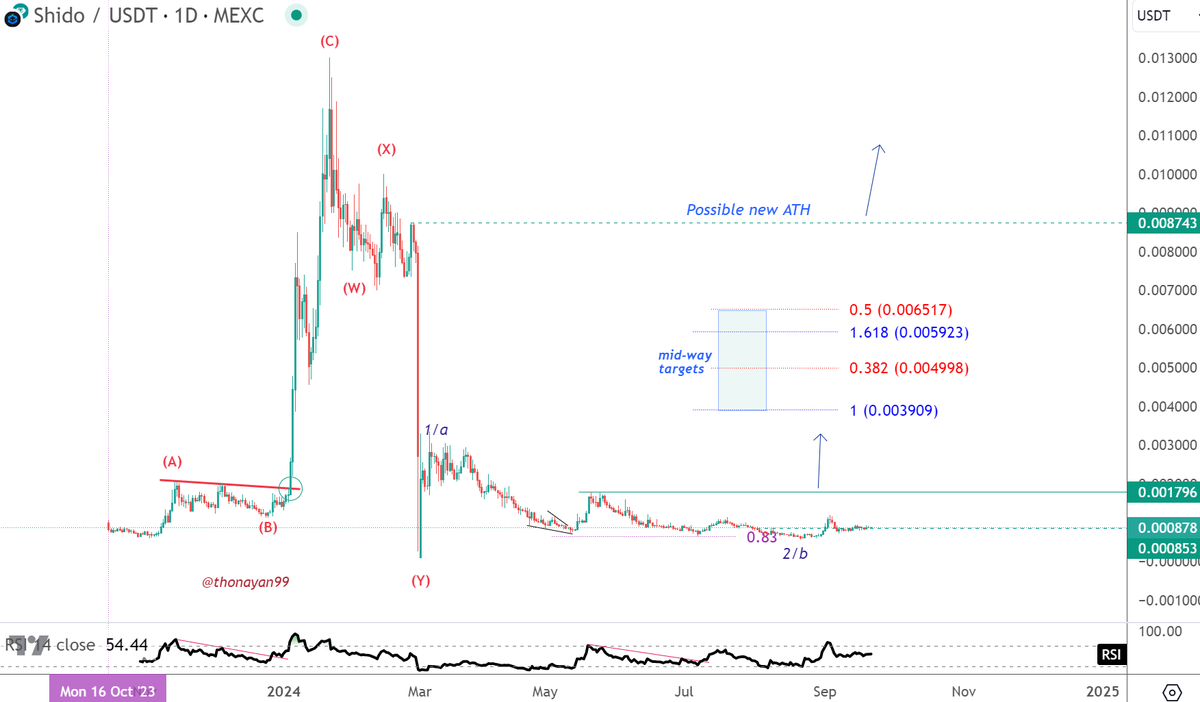 Thonayan99's tweet photo. #SHIDO @shidonetwork 
updated...

got some price spik up but still price needs a breakout to boom up.

good luck https://t.co/SroJul6bhX