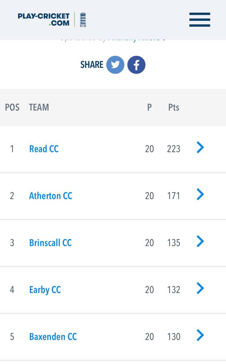 Congratulations to everyone who finished above us, but that is some effort 😫

<a href="/EarbyCC/">Earby CC 🔴⚪️🏏</a> 

#earbycc #COTE