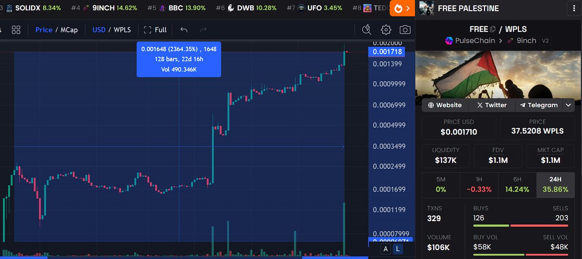 <a href="/GauravRampal13/">Gaurav Rampal</a> <a href="/yourfriendSOMMI/">yourfriendSOMMI ❤️💛💚💙</a> People will look after its up 100x from here, just enjoy these prices while you can $FREE #PulseChain