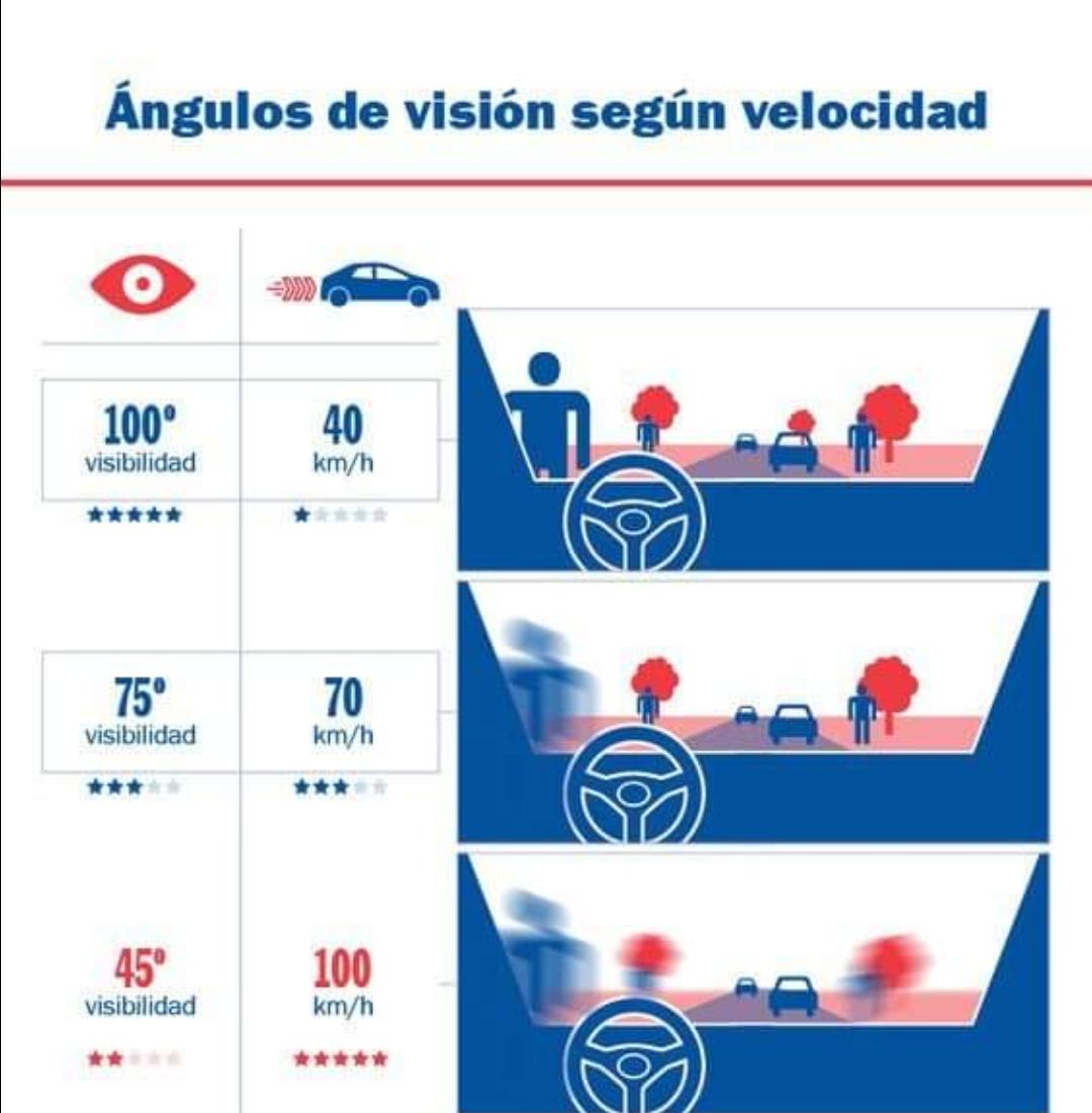 Getranspr2008's tweet photo. ¿Conoce los ángulos de visión según su velocidad en la vía?
Conduzca con precaución, modere la velocidad .
#HazloBien
#TransporteCuba
✒ @recorriendolav https://t.co/HeQMs6pFUc