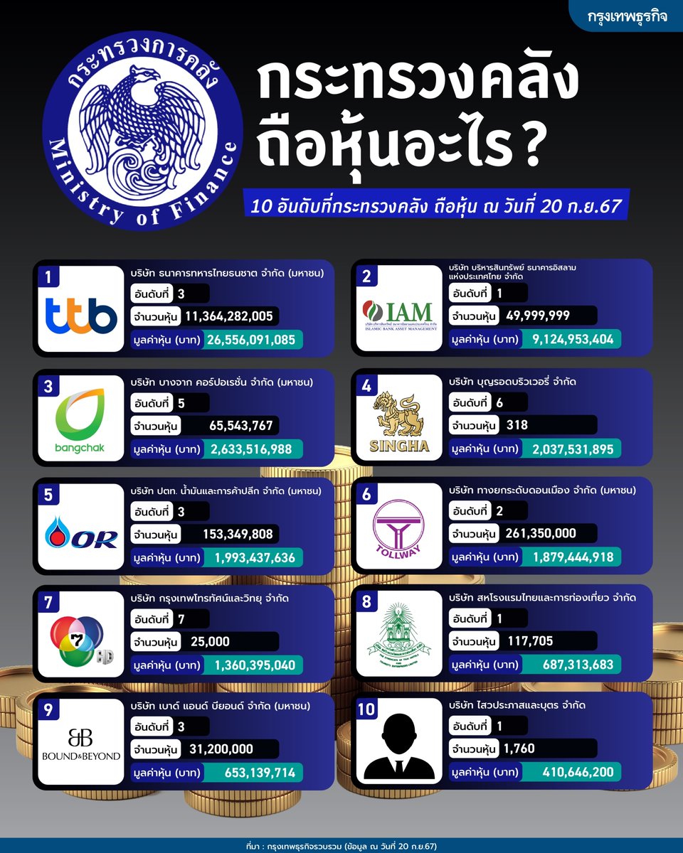 กระทรวงการคลังถือหุ้นอะไรบ้าง?

กระทรวงการคลังเป็นผู้ถือหุ้นรายใหญ่ในหลายบริษัทสำคัญของประเทศไทย โดย 10 อันดับแรกประกอบด้วย

1. บริษัท ธนาคารทหารไทยธนชาต จำกัด (มหาชน) ถือหุ้น 11,364,282,005 หุ้น มูลค่า 26,556,091,085 บาท

2. บริษัท บริหารสินทรัพย์ ธนาคารอิสลามแห่งประเทศไทย จำกัด