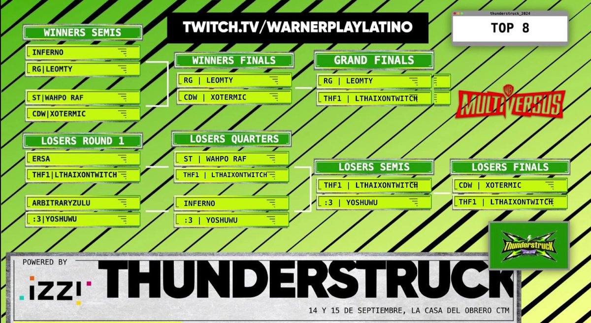 lthaix's tweet photo. Más vale tarde que nunca
🥈en la thunderstruck2024, estar en lossers y quedar en 2do y para ser mi primer torneo presencial no está mal, me divertí mucho y me Ilevo la experiencia, a seguir mejorando y a esperar a la siguiente que voy con todo
Gracias @WPlaylatino @ThunderstruckM https://t.co/WeakTlfqPZ