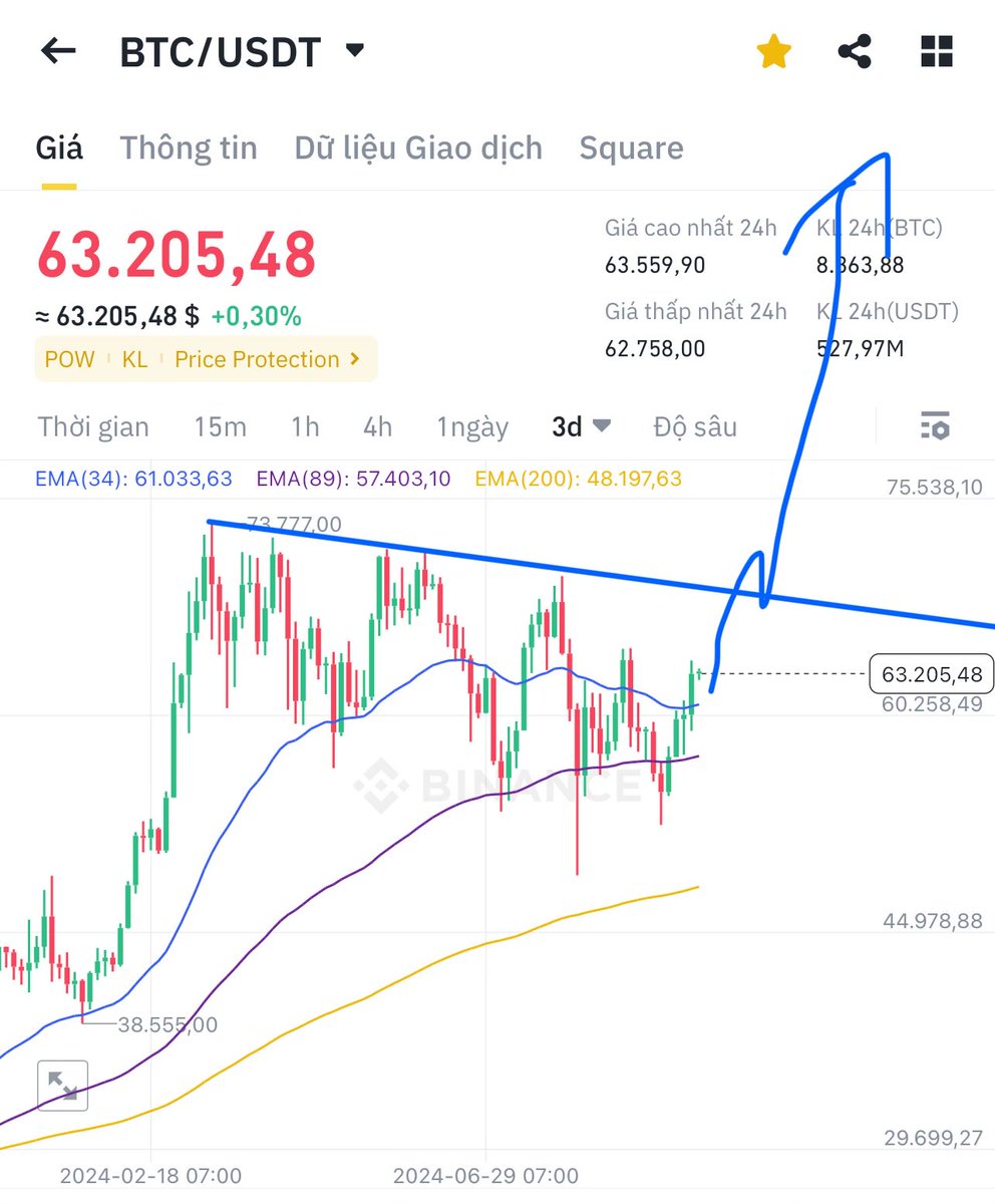 jazgrok's tweet image. Update #Btc $Btc
View cũ của mh đúng các nhịp sau: 
- Nhịp 1: 70k về 49k
- Nhịp 2: hồi từ 49k về 64k 
- Nhịp 3: dump từ 64k về đáy mới (kì vọng 44k nhưng nó chỉ về 52k) lệnh short này entry của mh ở 64280 ae đều biết, mh có nhồi vol cách đây 1 tuần entry lên…