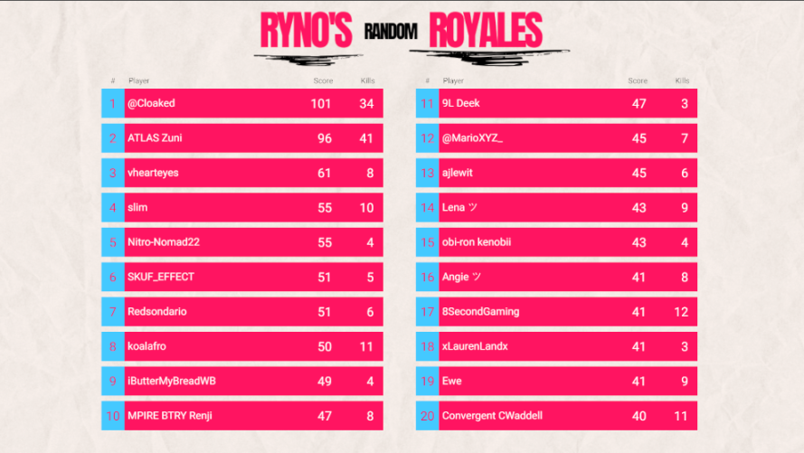 RynoLive_'s tweet photo. Thank you all so much for another wonderful Saturday night! Ryno's Random Royales have been so much fun to host, and we are just getting started. 

1st 🥇- @Cloakedfps_ 
2nd 🥈 - @ZuniUK 
3rd 🥉- @vhearteyes

Much love for the support as always! Next one is Oct 12th! Throwback style!