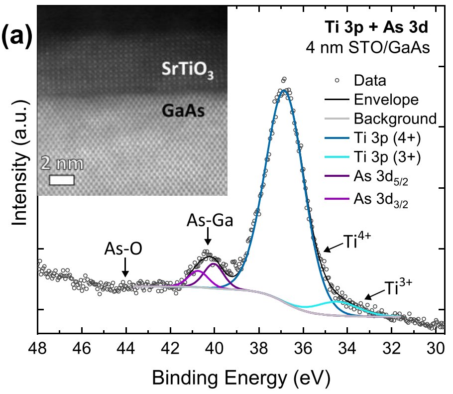Our new paper, led by Shaked Caspi, zooms in on the interface between the functional oxide SrTiO3 and GaAs. Now out (open access) in ACS Applied Electronic Materials
pubs.acs.org/doi/10.1021/ac…