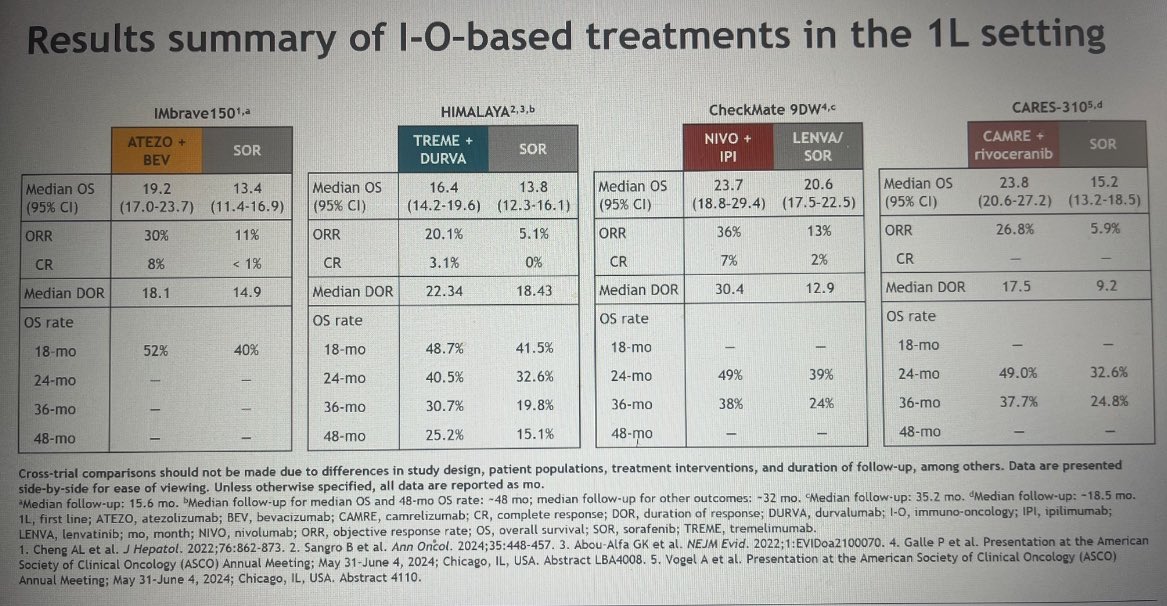 Erman Akkus (@erman_akkus) on Twitter photo 💉✅First-line IO-based treatments in advanced HCC 👇
<a href="/myESMO/">ESMO - Eur. Oncology</a> #ESMO24 <a href="/LiverCancerConn/">Liver Cancer Connect</a> #cancer #oncology #MedX 💉✅First-line IO-based treatments in advanced HCC 👇
<a href="/myESMO/">ESMO - Eur. Oncology</a> #ESMO24 <a href="/LiverCancerConn/">Liver Cancer Connect</a> #cancer #oncology #MedX