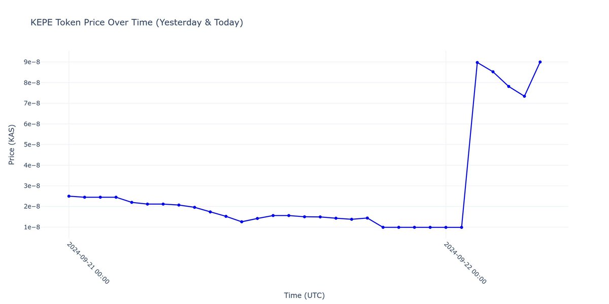 $KEPE has awoken 🚀🔥

$425k marketcap, grab some Kepe <a href="/KsprBot/">KSPR Bot</a> before it’s too late 🚨