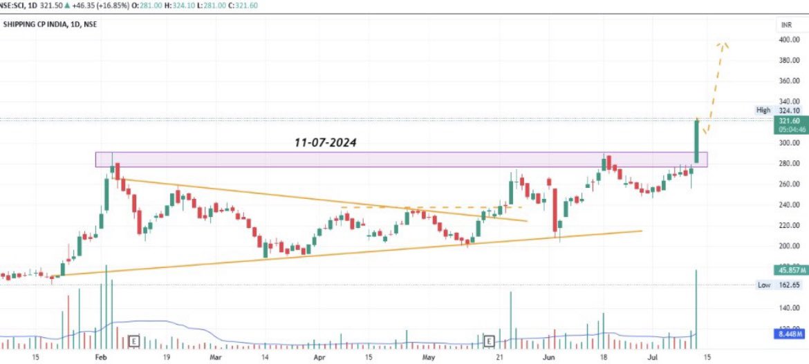AnkurSh03218510's tweet photo. #SCI
#SHIPPINGCORPOFINDIA
🐂
PRICE WISE CORRECTION OVER
PRICE WISE CORRECTION PENDING
🐻SUPPORT 205/236
📈RESISTANCE 295/386/479/574/669
COMING TARGET/3YEAR⬅️
276 363 458 556 646 750
🔝
#GESHIPPING #ESSARSHIPPING
#MAZAGOANDOCK #GRSE #COCHINSHIPYARD #ADANIPORTS
#NSE #BSE #SENSEX #GIFTNIFTY
#BANKNIFTY #COMMODITIES #NIFTYINFRA