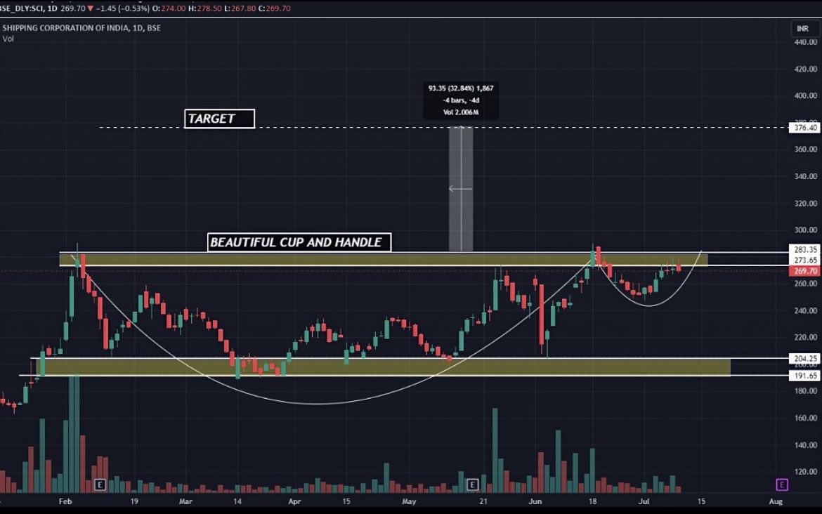 AnkurSh03218510's tweet photo. #SCI
#SHIPPINGCORPOFINDIA
🐂
PRICE WISE CORRECTION OVER
PRICE WISE CORRECTION PENDING
🐻SUPPORT 205/236
📈RESISTANCE 295/386/479/574/669
COMING TARGET/3YEAR⬅️
276 363 458 556 646 750
🔝
#GESHIPPING #ESSARSHIPPING
#MAZAGOANDOCK #GRSE #COCHINSHIPYARD #ADANIPORTS
#NSE #BSE #SENSEX #GIFTNIFTY
#BANKNIFTY #COMMODITIES #NIFTYINFRA