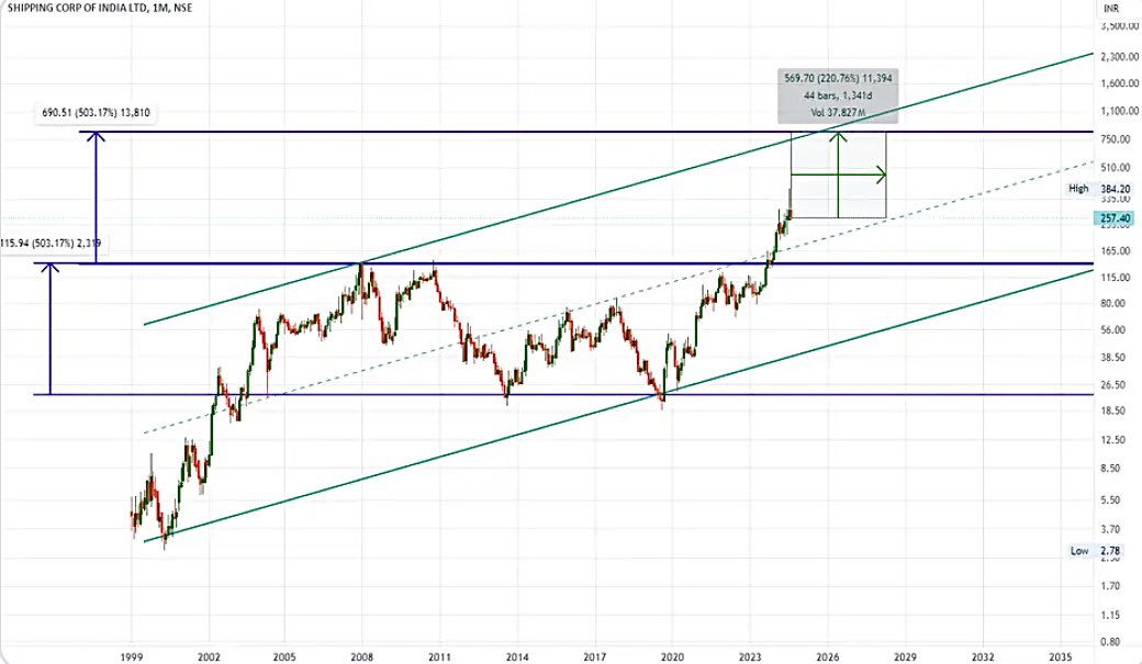 AnkurSh03218510's tweet photo. #SCI
#SHIPPINGCORPOFINDIA
🐂
PRICE WISE CORRECTION OVER
PRICE WISE CORRECTION PENDING
🐻SUPPORT 205/236
📈RESISTANCE 295/386/479/574/669
COMING TARGET/3YEAR⬅️
276 363 458 556 646 750
🔝
#GESHIPPING #ESSARSHIPPING
#MAZAGOANDOCK #GRSE #COCHINSHIPYARD #ADANIPORTS
#NSE #BSE #SENSEX #GIFTNIFTY
#BANKNIFTY #COMMODITIES #NIFTYINFRA