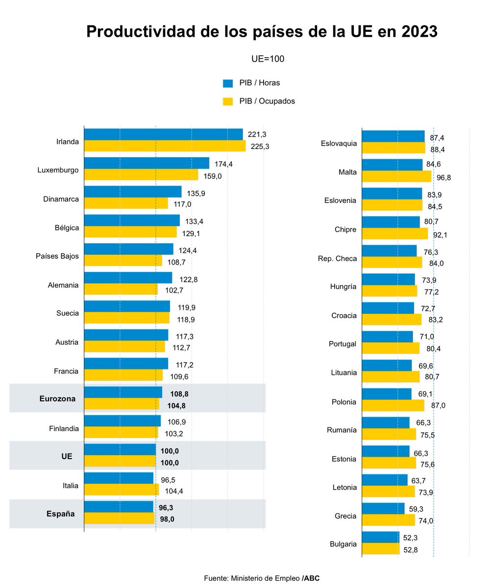 Rafael Domenech | @BBVAResearch & @UV_EG (@rdomenechv) on Twitter photo La cuarta revolución industrial se tambalea en el déficit de productividad, por <a href="/Laura__Montero/">Laura Montero Carretero</a>
abc.es/economia/cuart… vía <a href="/ABCeconomia/">abc_economia</a> La cuarta revolución industrial se tambalea en el déficit de productividad, por <a href="/Laura__Montero/">Laura Montero Carretero</a>
abc.es/economia/cuart… vía <a href="/ABCeconomia/">abc_economia</a>