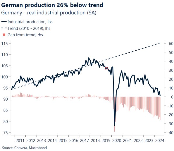 German business model was based on:

1. Cheap energy from Russia

2. Cheap subcontractors in Eastern Europe

3. Steadily growing exports to China

All three are gone by now. And we are in the good times, imagine what will happen during next recession. Gute Nacht Deutschland.