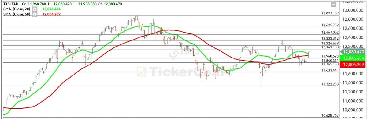 صباح الخير 

أنهى مؤشر السوق السعودي جلسة الخميس الماضي على ارتفاع  بنسبة 1.34%، مغلقا عند 12080( 160 +   نقطة).

- فنيا  يتحرك المؤشر في مسار صاعد  علي المدي القصير حيث يتداول المؤشر العام أعلى دعم 11940 في حال  الثبات والاستقرار أعلاها يستهدف  12140 ثم  12225 ثم 12335 ثم 12465.