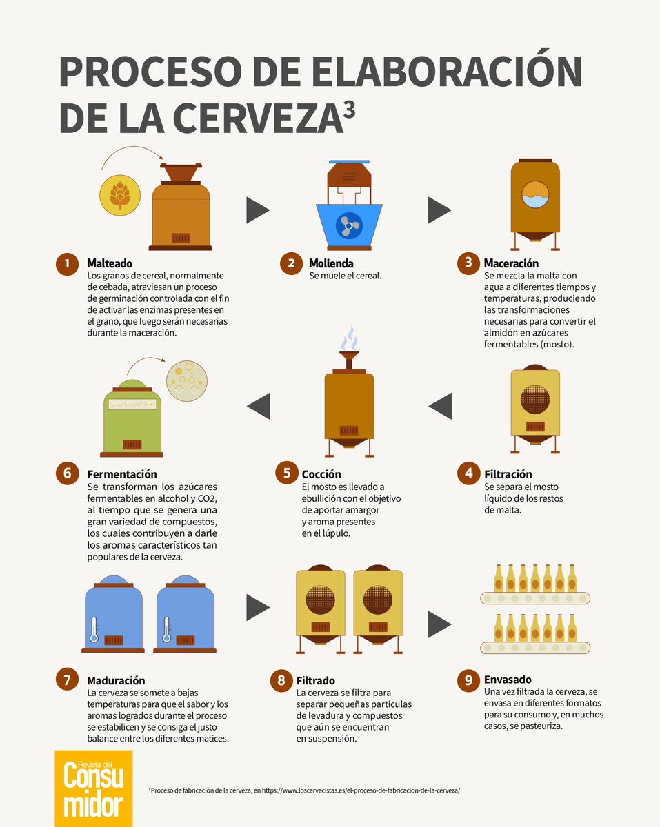 🍺🍻 ¿Sabes cómo se hace la cerveza?
Aquí te lo decimos.

👉 Checa el #EstudioDeCalidad de cervezas bajas en alcohol y “cero”: bit.ly/EstudioDeCalid…