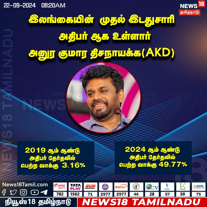 Abinaya P (@abinaya_aarthi) on Twitter photo Stay tune with <a href="/News18TamilNadu/">News18 Tamil Nadu</a> <a href="/karthickselvaa/">KS / Karthigaichelvan S</a> <a href="/iSiva_Ranjani/">Sivaranjani Sivakumaran</a> for time to time updates on Srilanka election #SriLankaElections Stay tune with <a href="/News18TamilNadu/">News18 Tamil Nadu</a> <a href="/karthickselvaa/">KS / Karthigaichelvan S</a> <a href="/iSiva_Ranjani/">Sivaranjani Sivakumaran</a> for time to time updates on Srilanka election #SriLankaElections