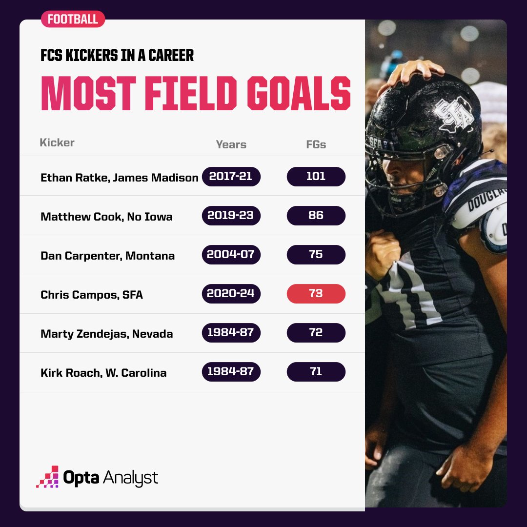 OptaAnalystFCS's tweet photo. Stephen F. Austin's Chris Campos moved into fourth place among the all-time FCS field goal leaders with two in the fourth quarter of the Lumberjacks' 48-7 win over Northern Colorado. https://t.co/mh2LmsdNIo