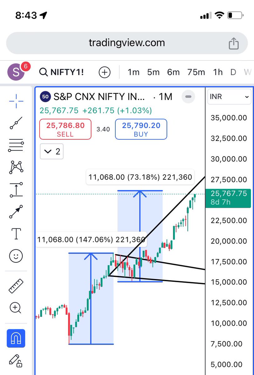 FiveMoveTrading's tweet photo. Nifty toward its final leg of bull run. Around 27k-27500.

#nifty #nifty50 https://t.co/VvEwqUfiSc
