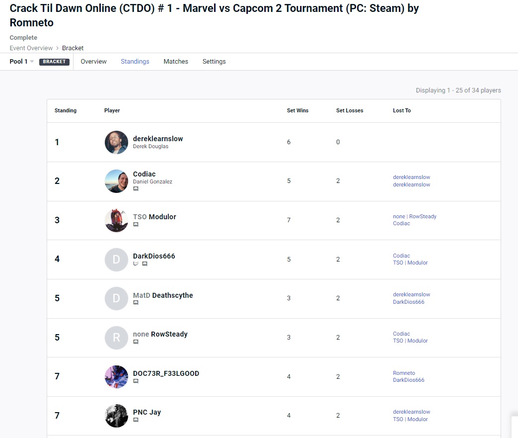 Romneto (Director of the first MvC2 Documentary) tweet media