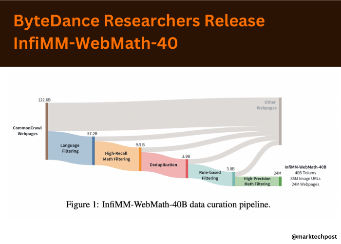 ByteDance Researchers Release InfiMM-WebMath-40: An Open Multimodal ...